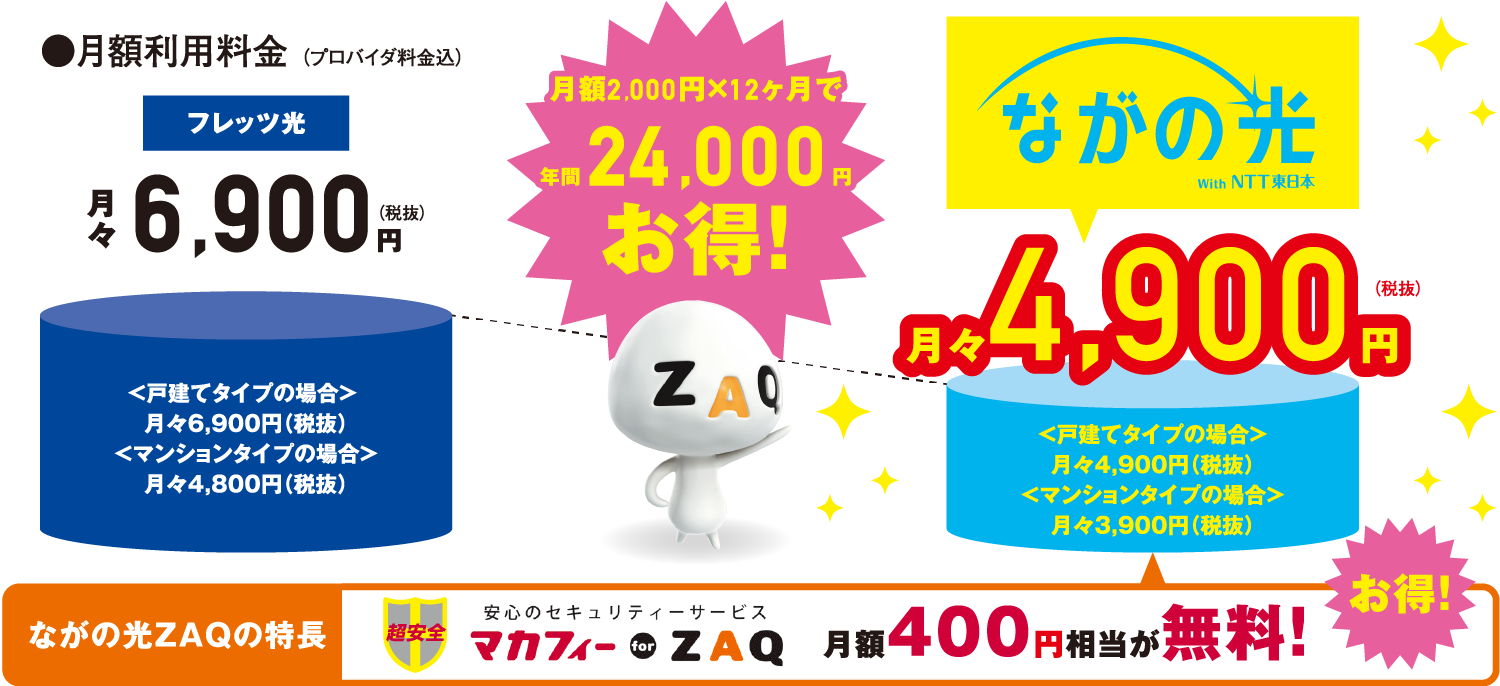 フレッツ光からの転用で月額2,000円×12ヶ月で年間24,000円お得！